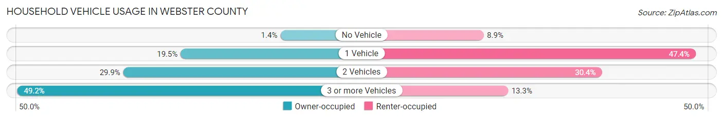 Household Vehicle Usage in Webster County