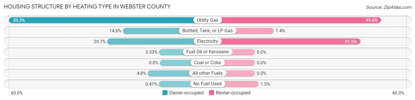 Housing Structure by Heating Type in Webster County