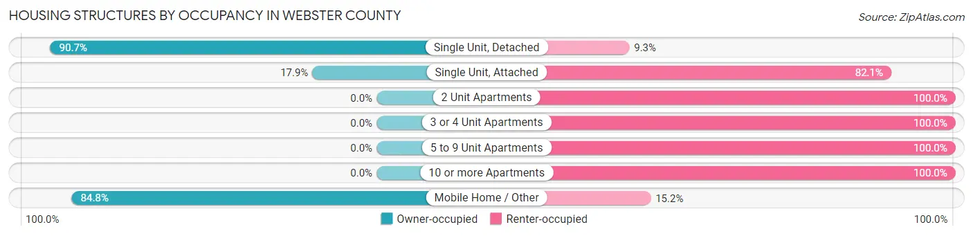 Housing Structures by Occupancy in Webster County