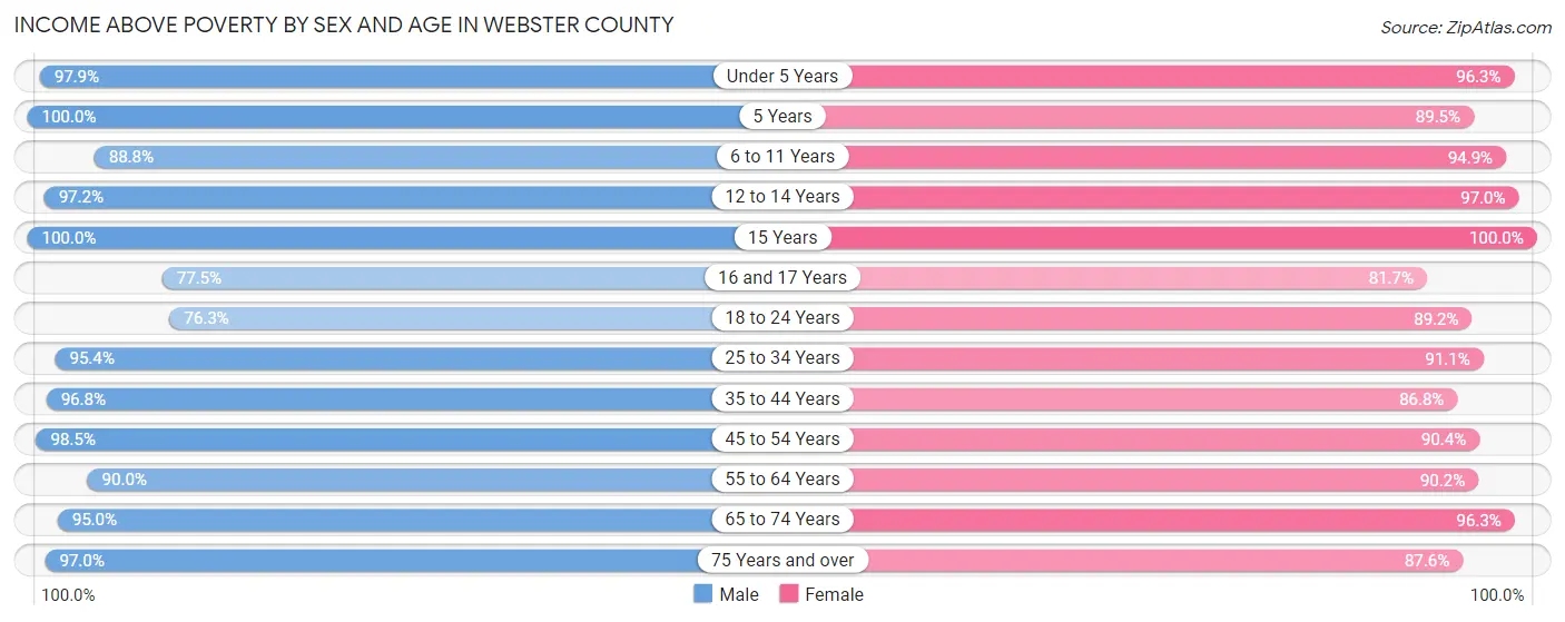 Income Above Poverty by Sex and Age in Webster County