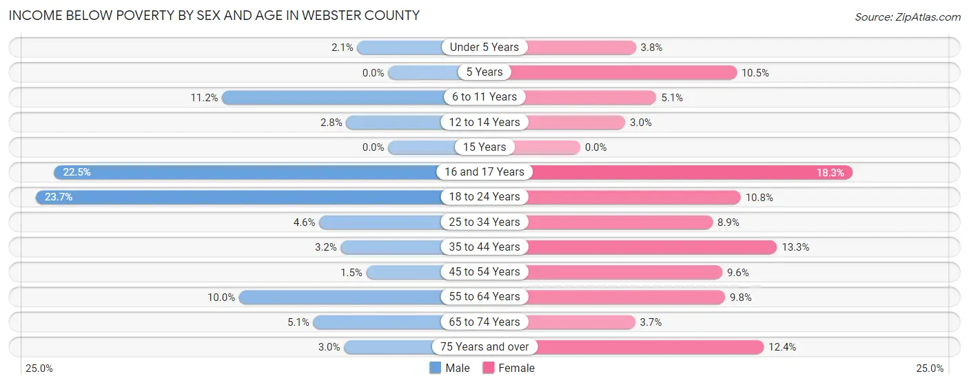 Income Below Poverty by Sex and Age in Webster County