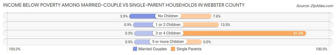 Income Below Poverty Among Married-Couple vs Single-Parent Households in Webster County