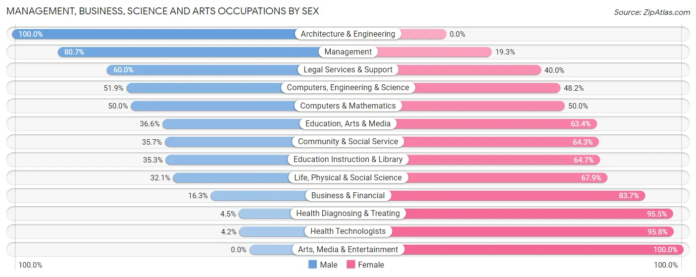 Management, Business, Science and Arts Occupations by Sex in Webster County