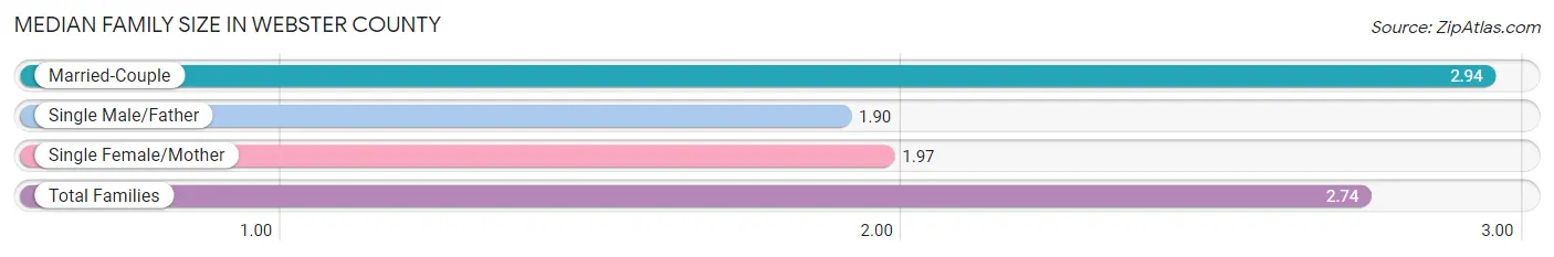 Median Family Size in Webster County