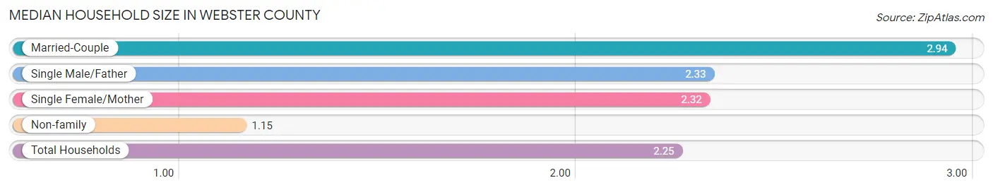 Median Household Size in Webster County