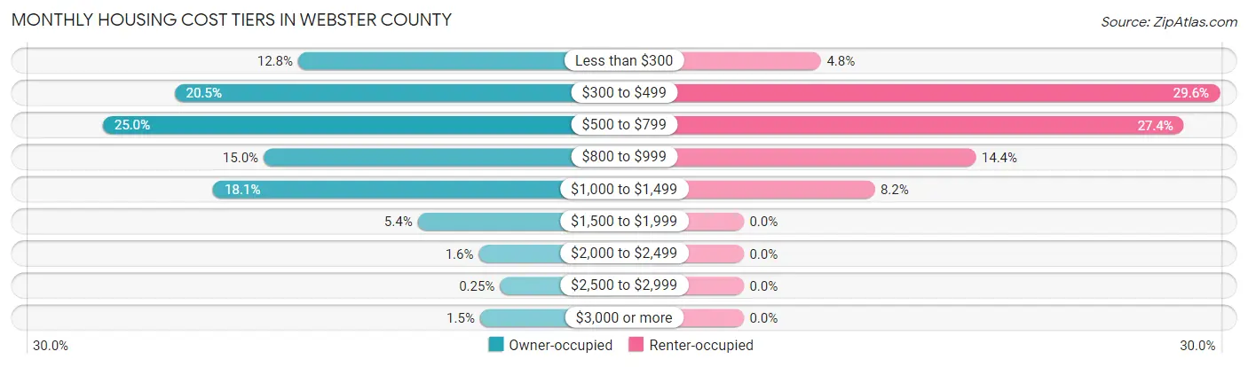 Monthly Housing Cost Tiers in Webster County