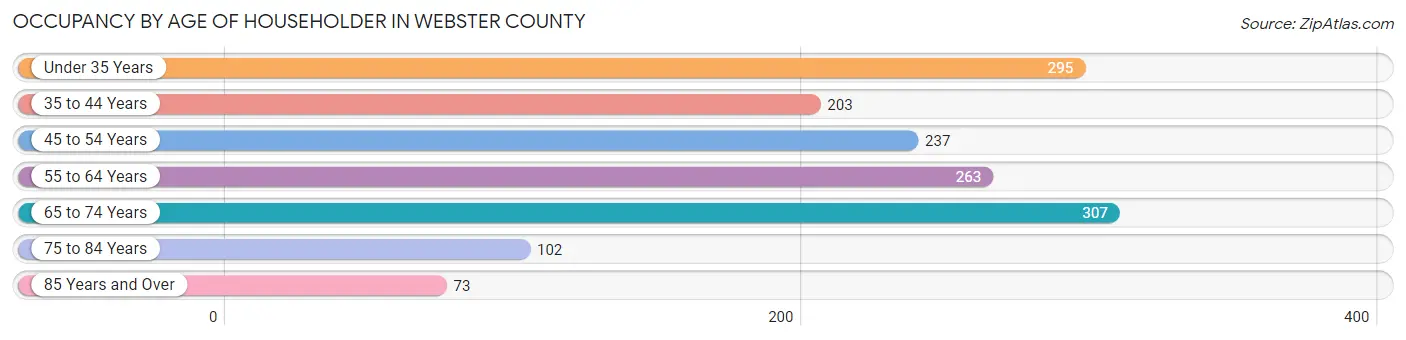 Occupancy by Age of Householder in Webster County