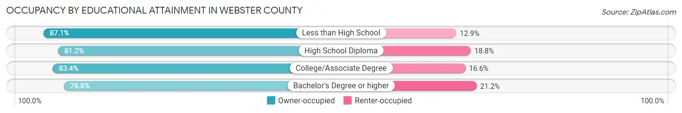 Occupancy by Educational Attainment in Webster County