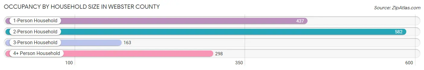 Occupancy by Household Size in Webster County