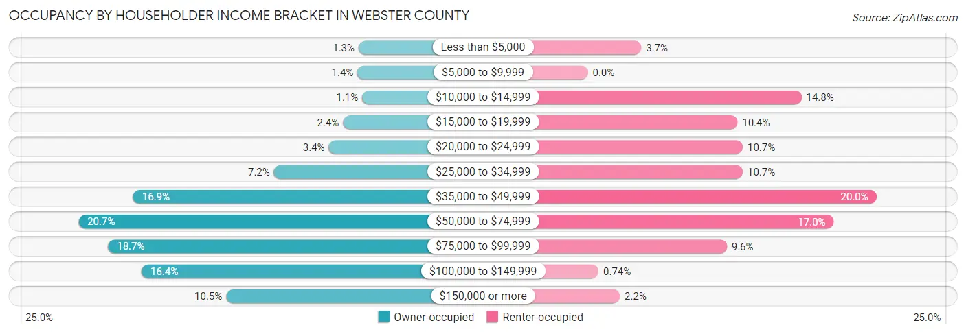 Occupancy by Householder Income Bracket in Webster County