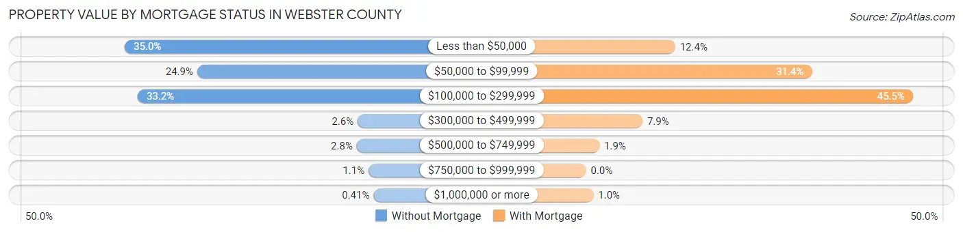 Property Value by Mortgage Status in Webster County