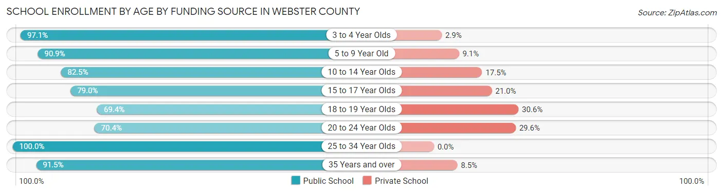 School Enrollment by Age by Funding Source in Webster County
