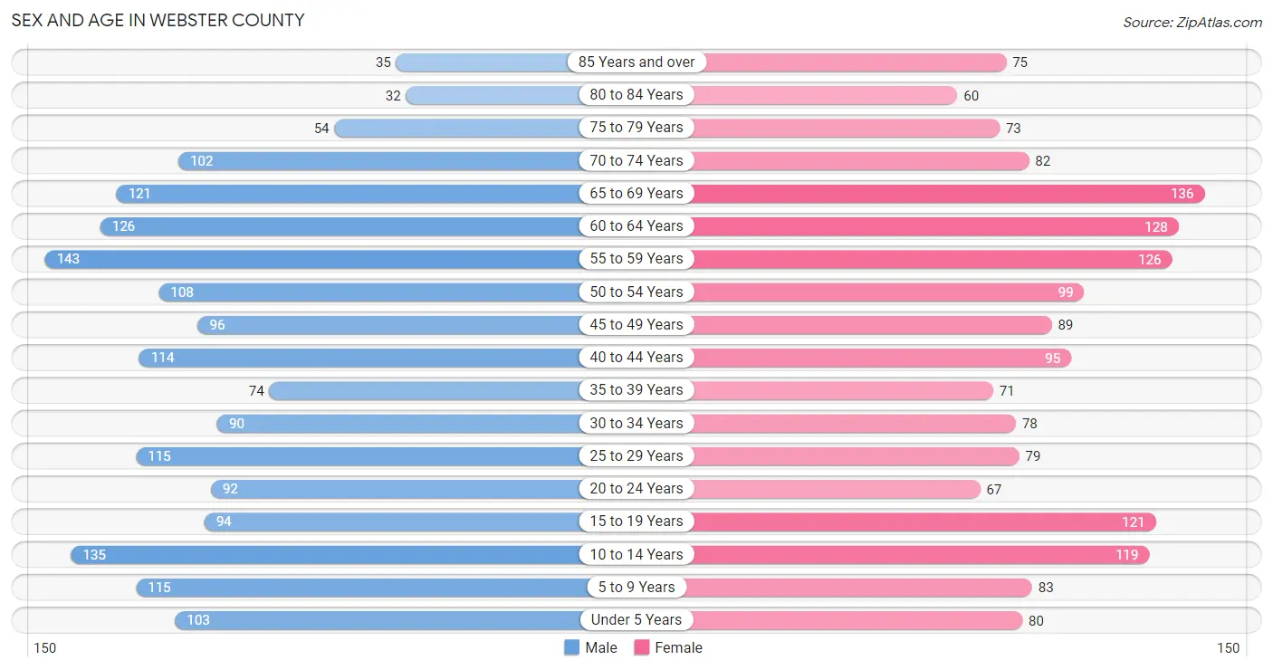 Sex and Age in Webster County