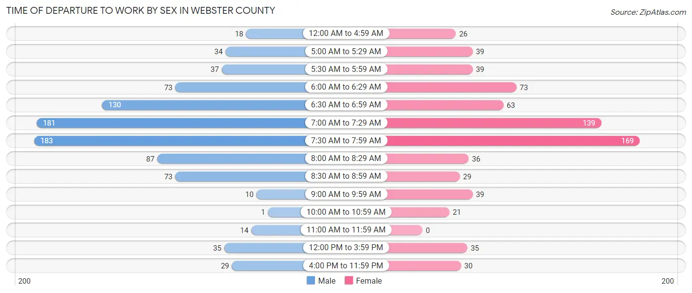 Time of Departure to Work by Sex in Webster County