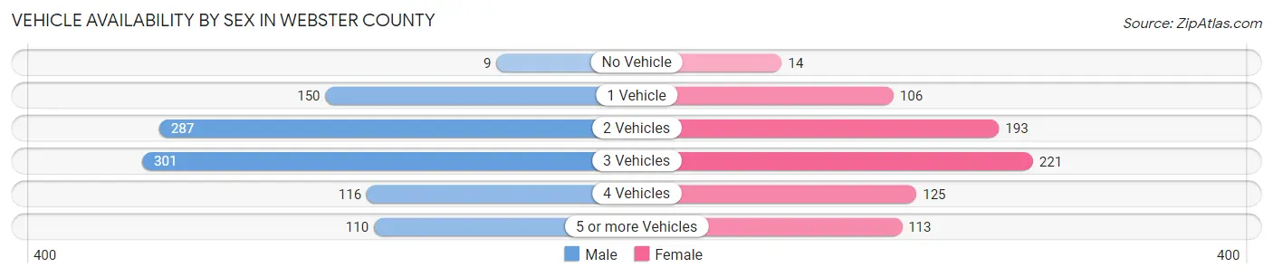 Vehicle Availability by Sex in Webster County