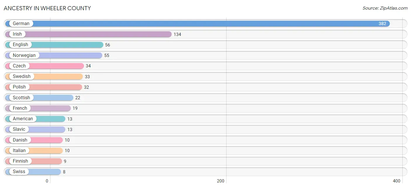 Ancestry in Wheeler County