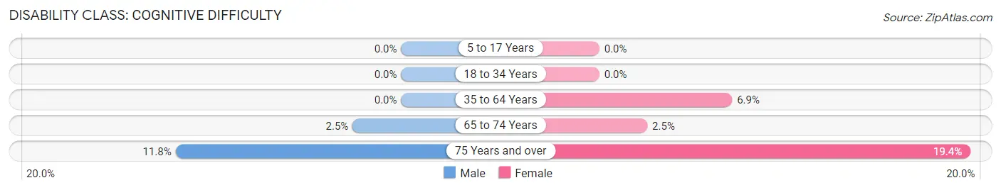 Disability in Wheeler County: <span>Cognitive Difficulty</span>