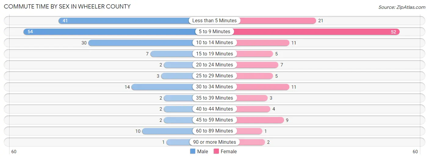 Commute Time by Sex in Wheeler County