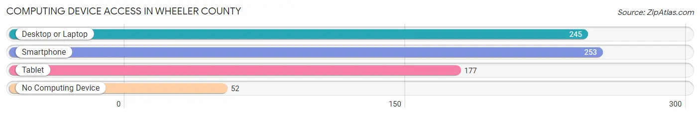 Computing Device Access in Wheeler County