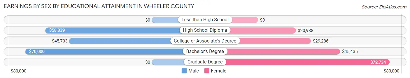 Earnings by Sex by Educational Attainment in Wheeler County