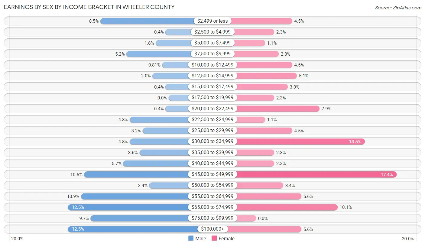 Earnings by Sex by Income Bracket in Wheeler County