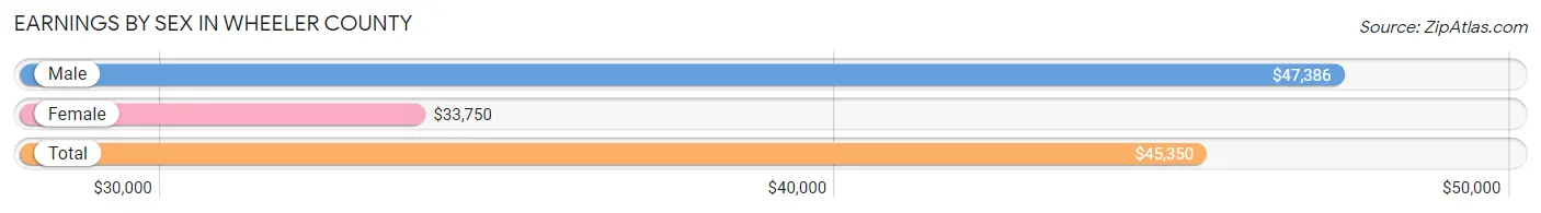 Earnings by Sex in Wheeler County