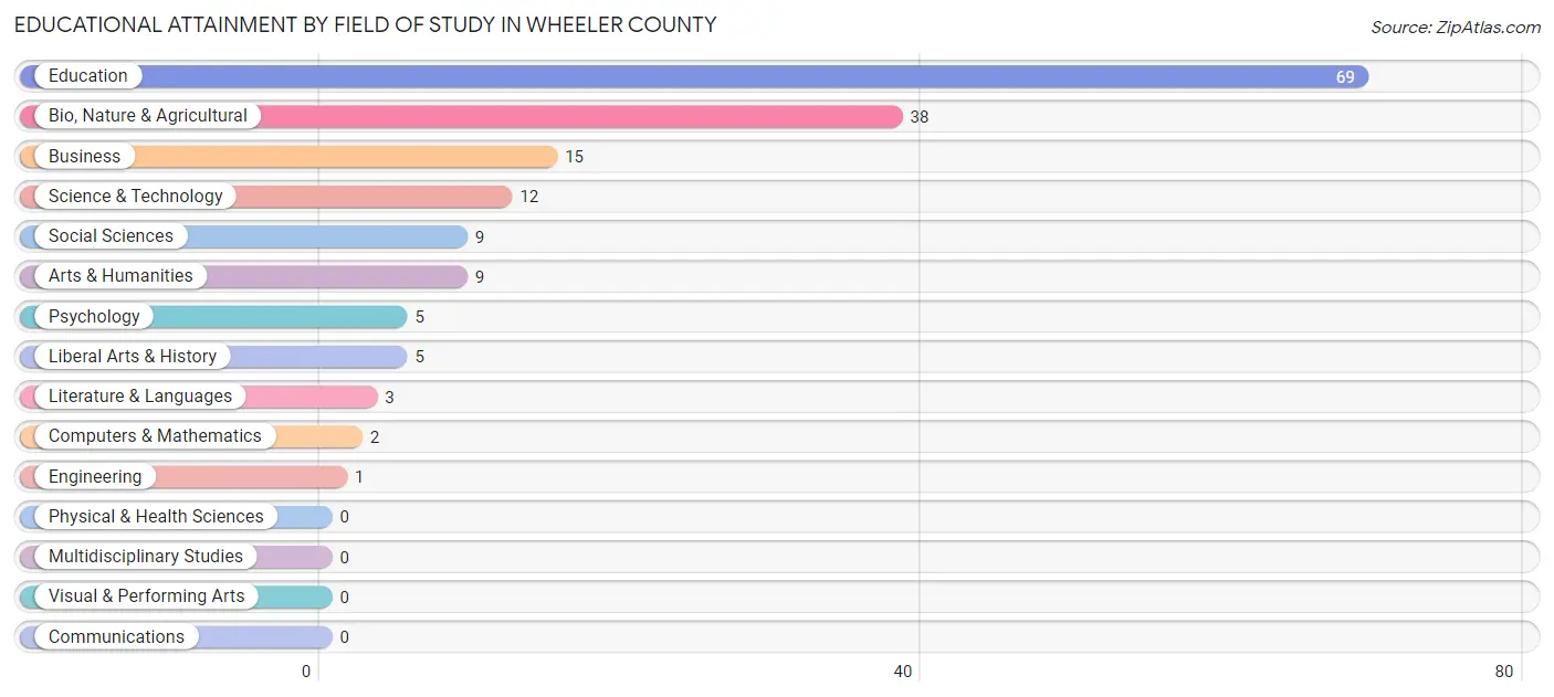 Educational Attainment by Field of Study in Wheeler County