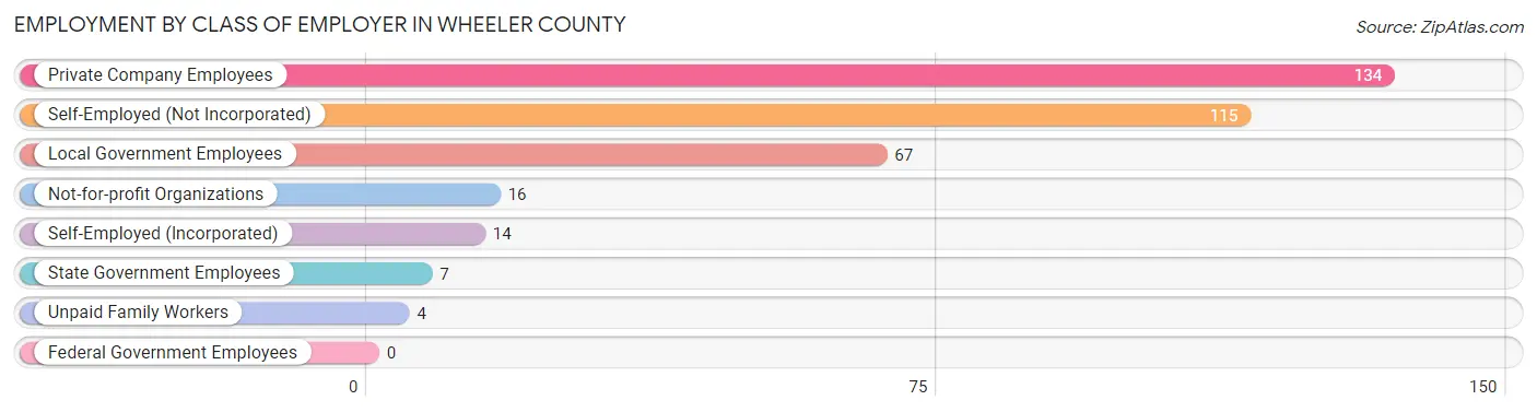 Employment by Class of Employer in Wheeler County