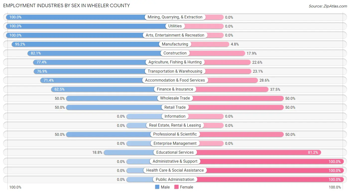 Employment Industries by Sex in Wheeler County