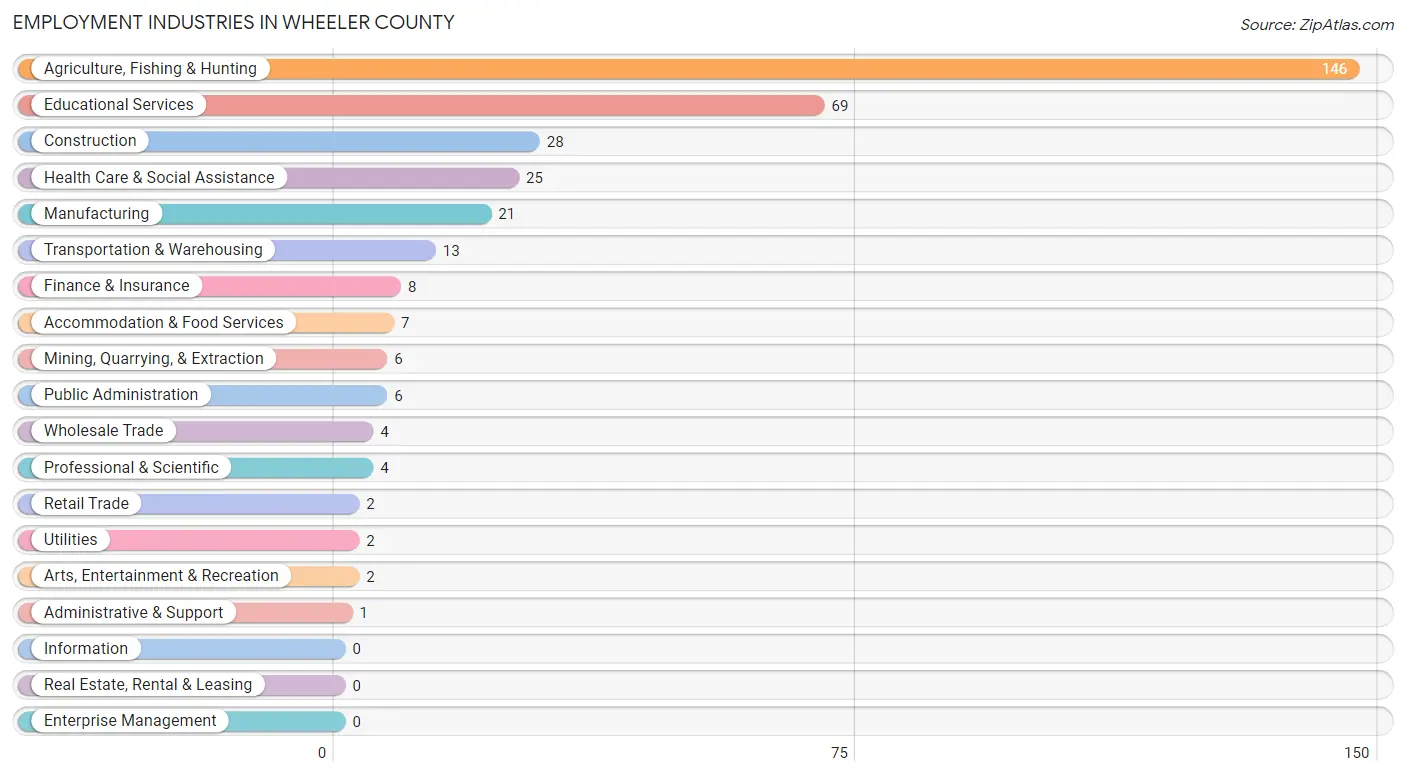 Employment Industries in Wheeler County