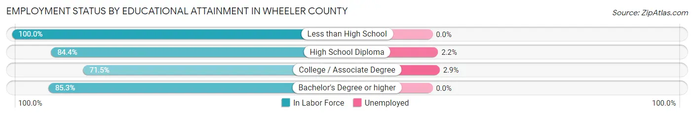 Employment Status by Educational Attainment in Wheeler County