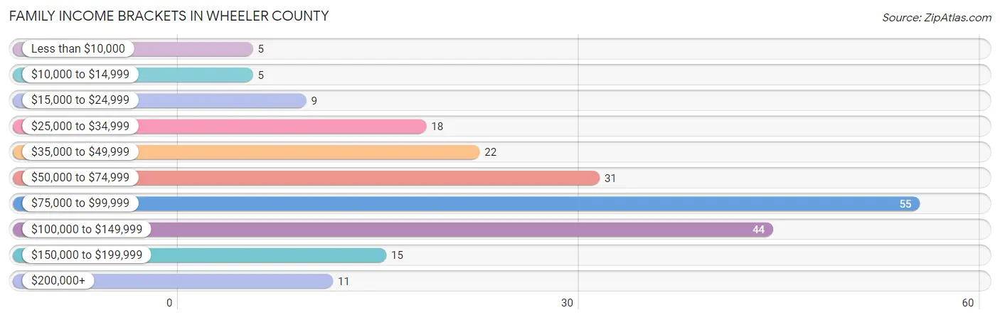 Family Income Brackets in Wheeler County