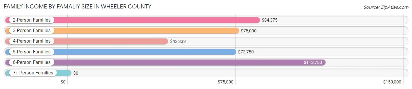 Family Income by Famaliy Size in Wheeler County