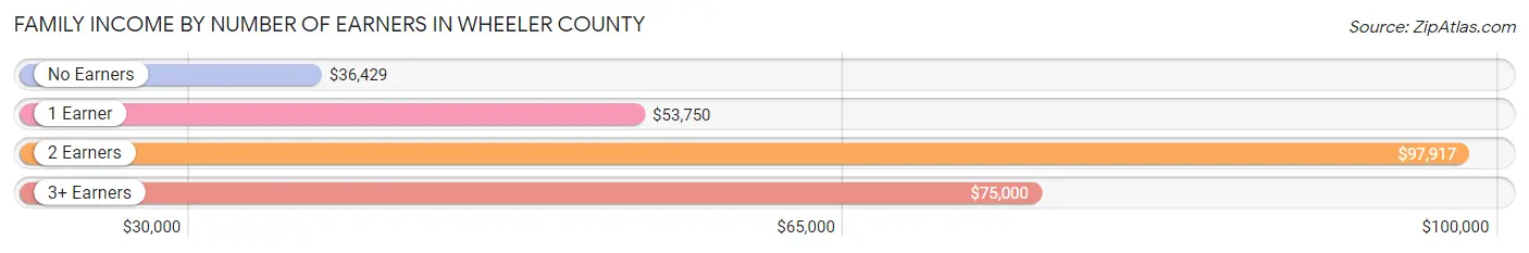 Family Income by Number of Earners in Wheeler County