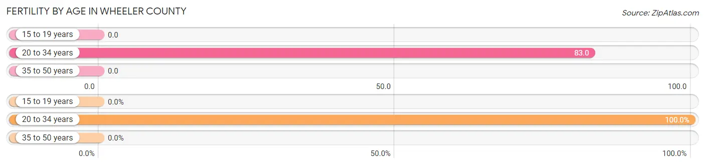 Female Fertility by Age in Wheeler County