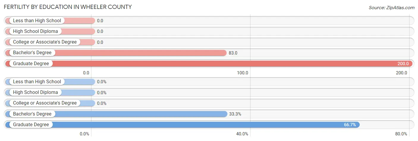 Female Fertility by Education Attainment in Wheeler County