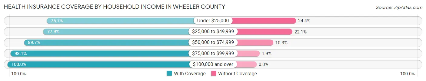 Health Insurance Coverage by Household Income in Wheeler County