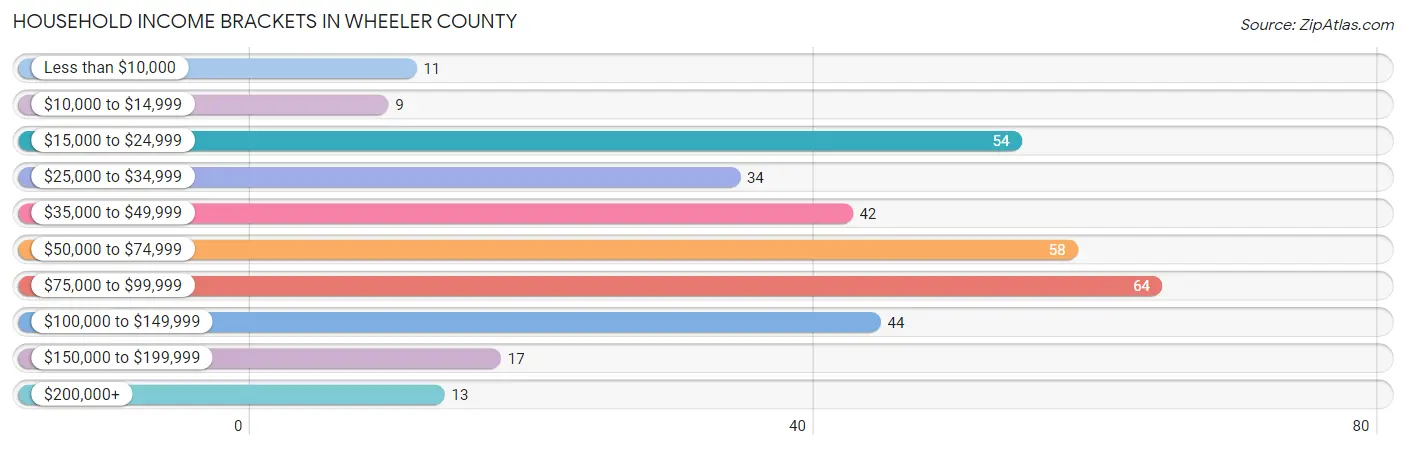 Household Income Brackets in Wheeler County