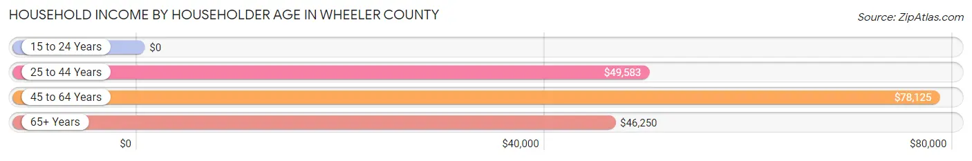 Household Income by Householder Age in Wheeler County