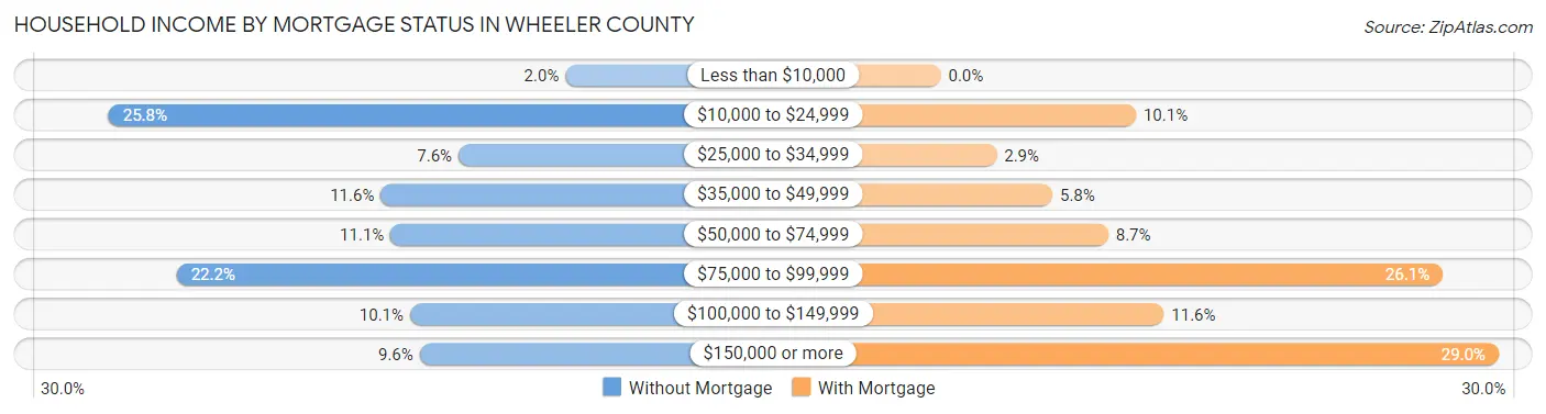 Household Income by Mortgage Status in Wheeler County