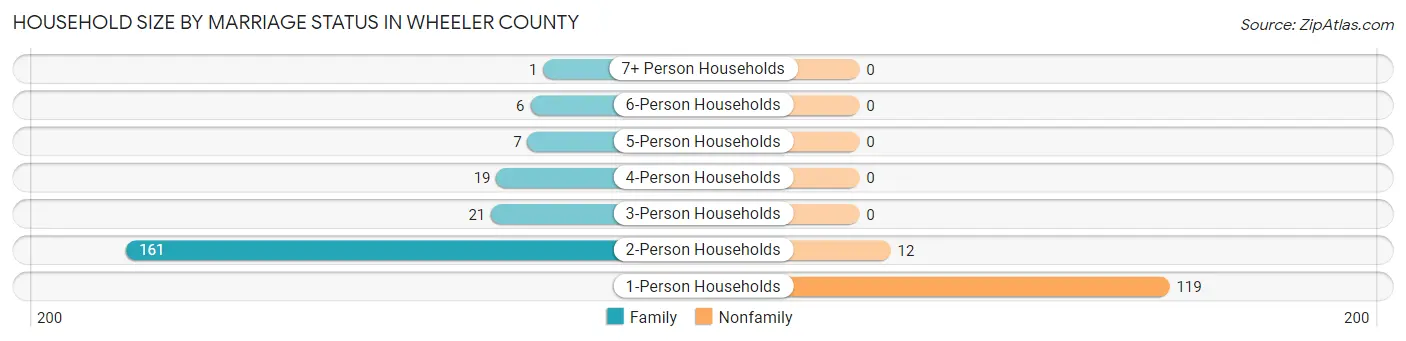 Household Size by Marriage Status in Wheeler County