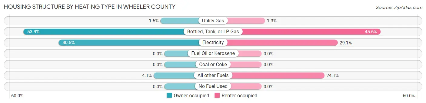 Housing Structure by Heating Type in Wheeler County