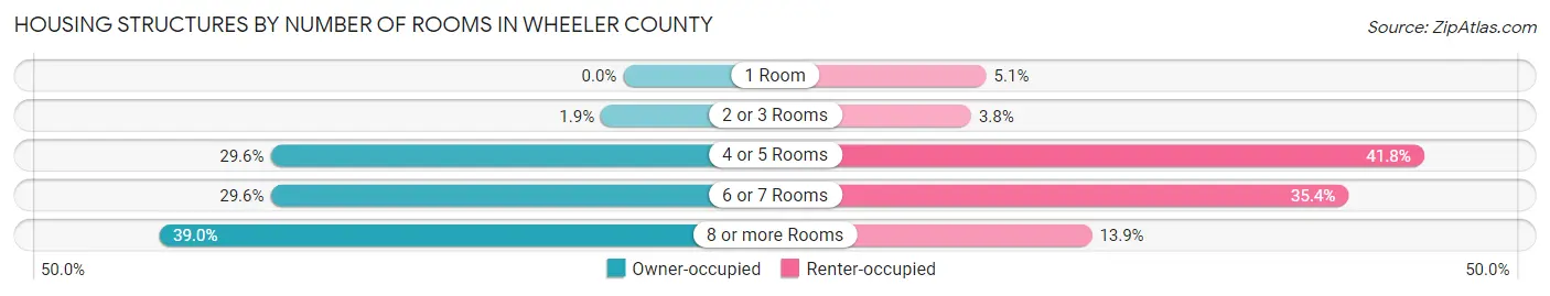 Housing Structures by Number of Rooms in Wheeler County