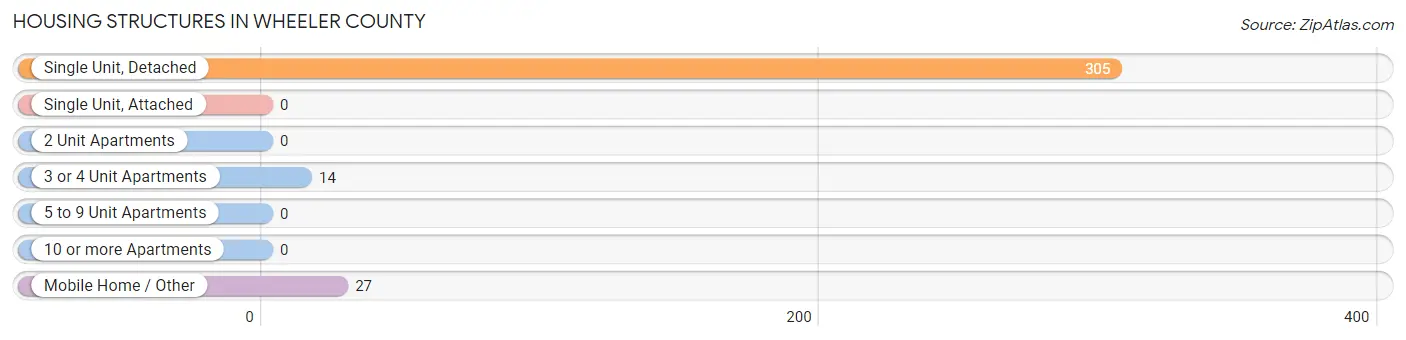 Housing Structures in Wheeler County
