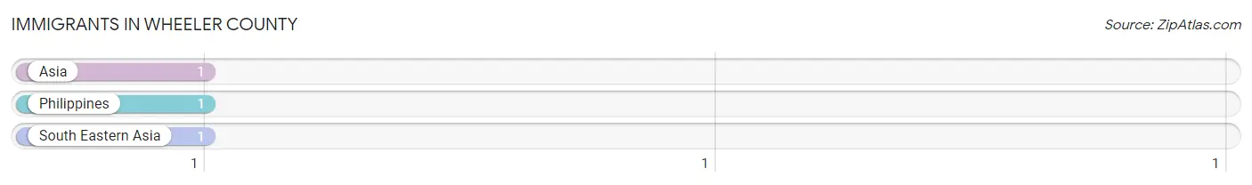Immigrants in Wheeler County