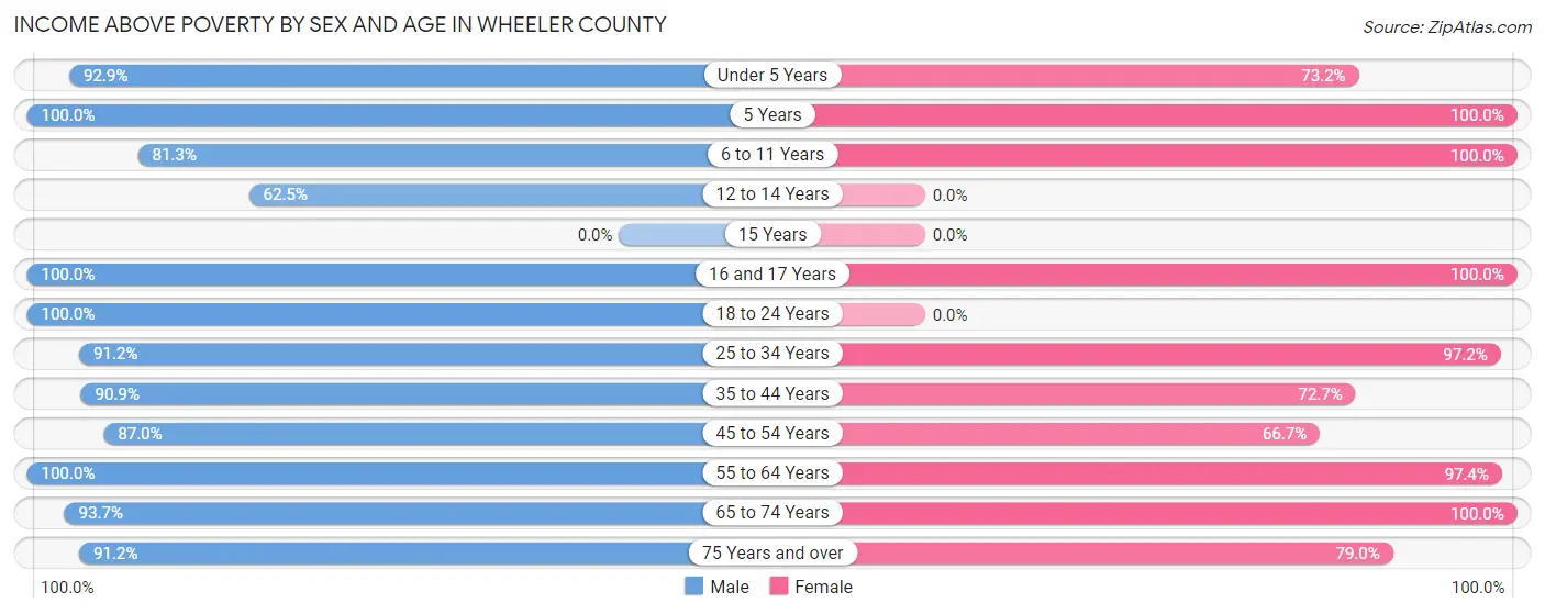 Income Above Poverty by Sex and Age in Wheeler County