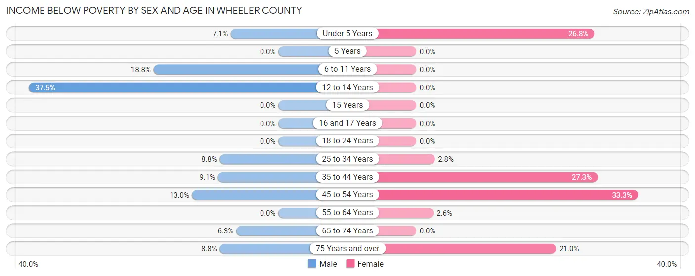 Income Below Poverty by Sex and Age in Wheeler County