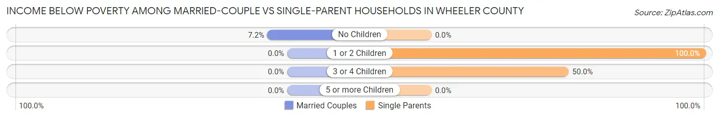 Income Below Poverty Among Married-Couple vs Single-Parent Households in Wheeler County