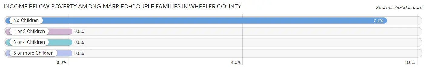 Income Below Poverty Among Married-Couple Families in Wheeler County