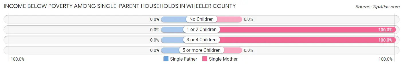 Income Below Poverty Among Single-Parent Households in Wheeler County